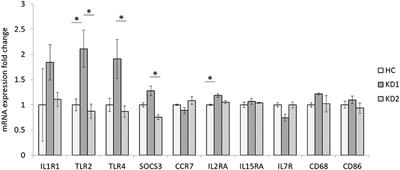 Epigenetic Regulation of Macrophage Marker Expression Profiles in Kawasaki Disease